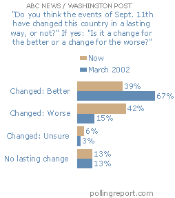 Changes since 9-11