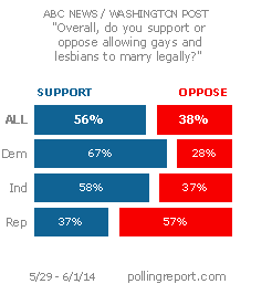 Same-sex marriage