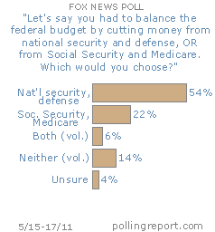 Federal budget