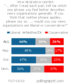 News organizations: Liberal or conservative?